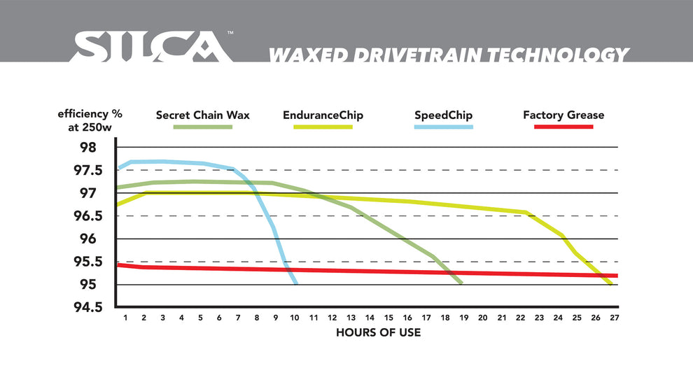 SILCA WAX ADDITIVES ENDURANCE CHIP
